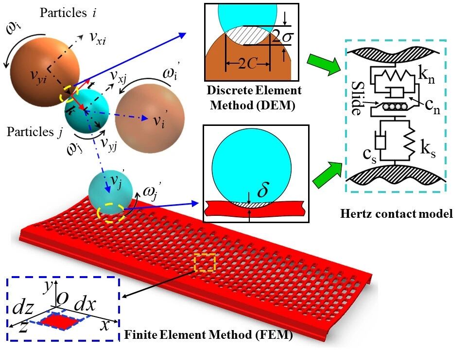 翻轉(zhuǎn)流篩技術 翻轉(zhuǎn)流篩技術