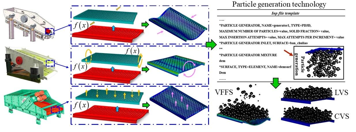 翻轉(zhuǎn)流篩技術 翻轉(zhuǎn)流篩技術