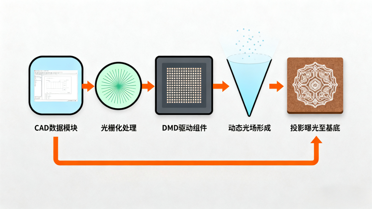 無掩模光刻技術 無掩模光刻技術